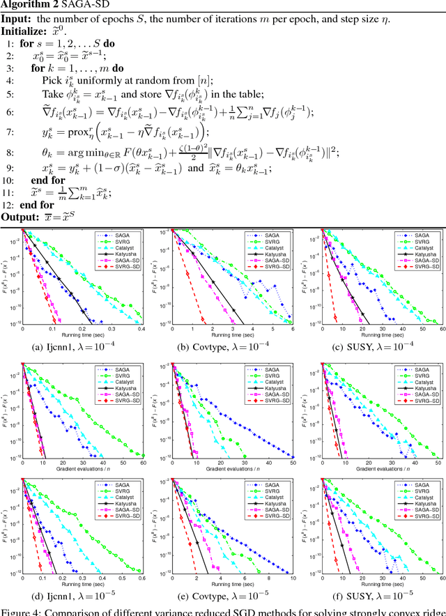 Figure 4 for Guaranteed Sufficient Decrease for Variance Reduced Stochastic Gradient Descent