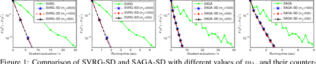Figure 1 for Guaranteed Sufficient Decrease for Variance Reduced Stochastic Gradient Descent