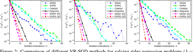 Figure 2 for Guaranteed Sufficient Decrease for Variance Reduced Stochastic Gradient Descent
