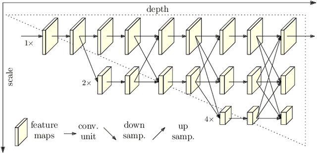 Figure 1 for Deep High-Resolution Representation Learning for Human Pose Estimation