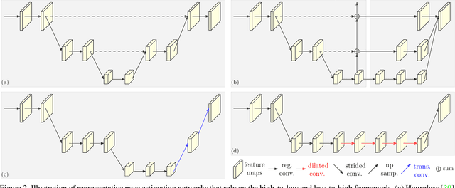 Figure 3 for Deep High-Resolution Representation Learning for Human Pose Estimation