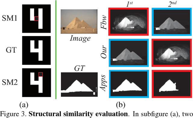 Figure 3 for Structure-measure: A New Way to Evaluate Foreground Maps