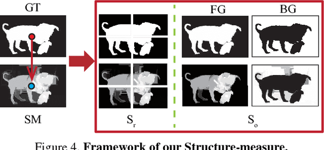 Figure 4 for Structure-measure: A New Way to Evaluate Foreground Maps