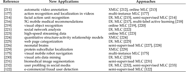Figure 4 for The Emerging Trends of Multi-Label Learning
