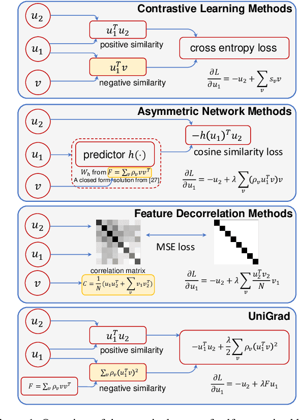 Figure 1 for Exploring the Equivalence of Siamese Self-Supervised Learning via A Unified Gradient Framework