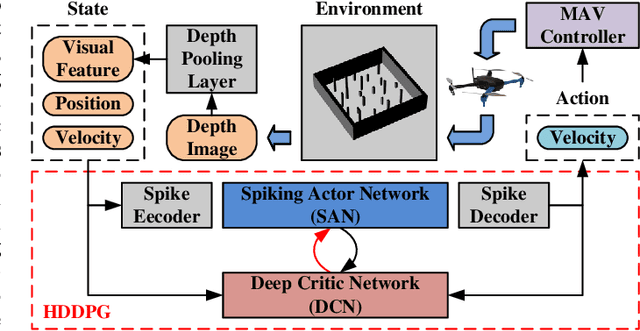 Figure 1 for Neuro-Planner: A 3D Visual Navigation Method for MAV with Depth Camera based on Neuromorphic Reinforcement Learning