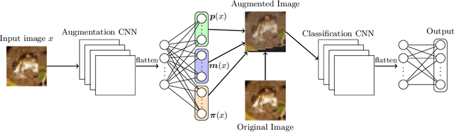 Figure 1 for DNA: Dynamic Network Augmentation