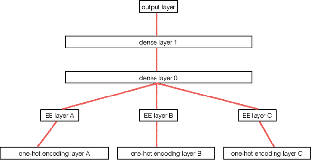 Figure 1 for Entity Embeddings of Categorical Variables