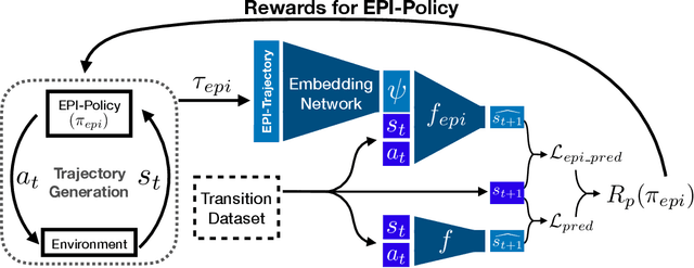 Figure 1 for Environment Probing Interaction Policies