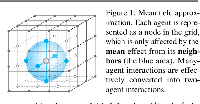 Figure 1 for Mean Field Multi-Agent Reinforcement Learning