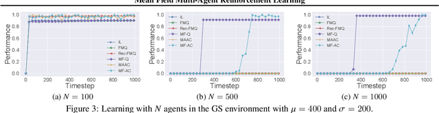 Figure 3 for Mean Field Multi-Agent Reinforcement Learning