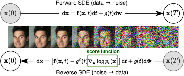 Figure 1 for Score-Based Generative Modeling through Stochastic Differential Equations