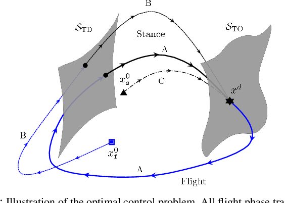 Figure 2 for Optimal Control of a Differentially Flat 2D Spring-Loaded Inverted Pendulum Model