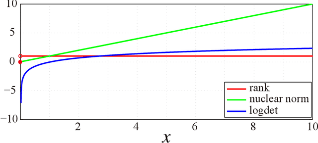 Figure 2 for Tensor completion via nonconvex tensor ring rank minimization with guaranteed convergence