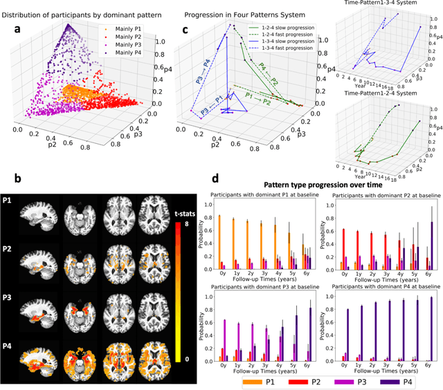 Figure 3 for Disentangling brain heterogeneity via semi-supervised deep-learning and MRI: dimensional representations of Alzheimer's Disease