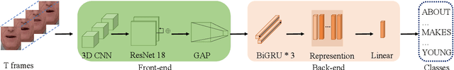 Figure 2 for Mutual Information Maximization for Effective Lip Reading