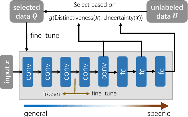 Figure 1 for Cost-Effective Training of Deep CNNs with Active Model Adaptation