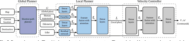 Figure 2 for Deep Local Trajectory Replanning and Control for Robot Navigation