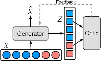 Figure 3 for Learning Fair Representations via an Adversarial Framework