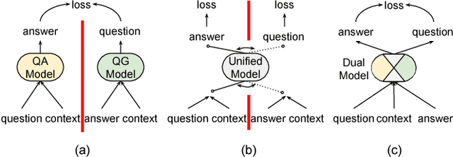 Figure 1 for Dual Ask-Answer Network for Machine Reading Comprehension