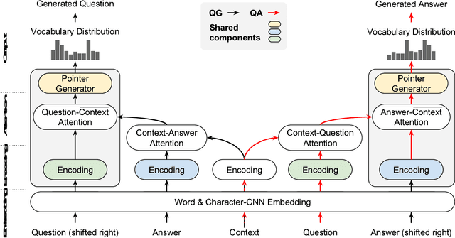 Figure 3 for Dual Ask-Answer Network for Machine Reading Comprehension