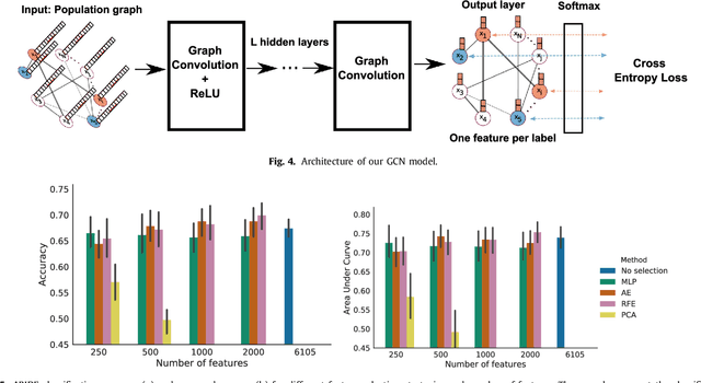 Figure 4 for Disease Prediction using Graph Convolutional Networks: Application to Autism Spectrum Disorder and Alzheimer's Disease