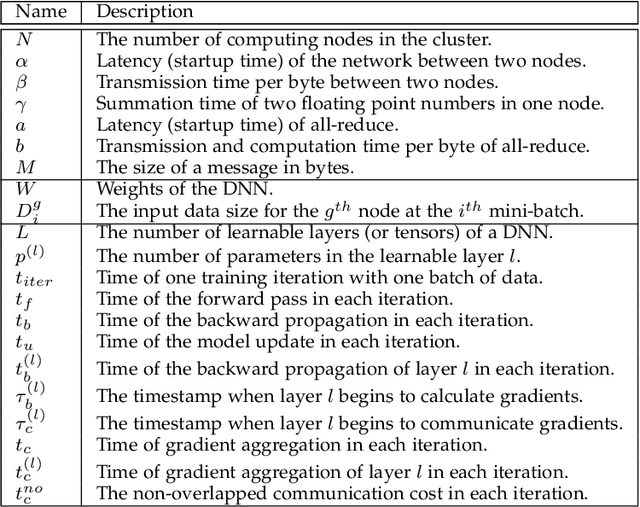 Figure 1 for MG-WFBP: Merging Gradients Wisely for Efficient Communication in Distributed Deep Learning