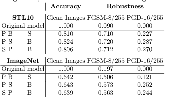 Figure 2 for RAIN: Robust and Accurate Classification Networks with Randomization and Enhancement