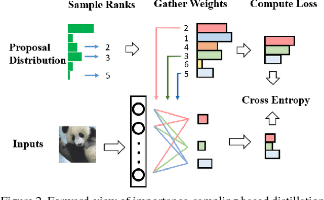 Figure 3 for Accelerating Large Scale Knowledge Distillation via Dynamic Importance Sampling