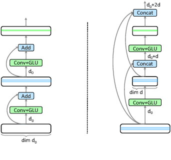 Figure 1 for Dense Information Flow for Neural Machine Translation