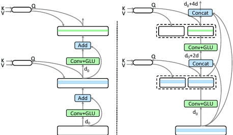Figure 3 for Dense Information Flow for Neural Machine Translation