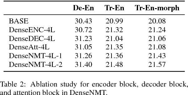 Figure 4 for Dense Information Flow for Neural Machine Translation