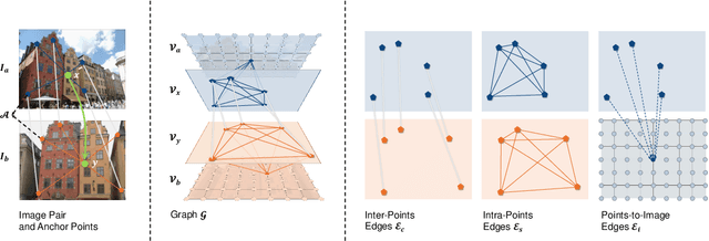 Figure 1 for DenseGAP: Graph-Structured Dense Correspondence Learning with Anchor Points