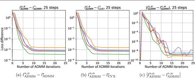 Figure 3 for Efficient Global Optimization of Two-layer ReLU Networks: Quadratic-time Algorithms and Adversarial Training