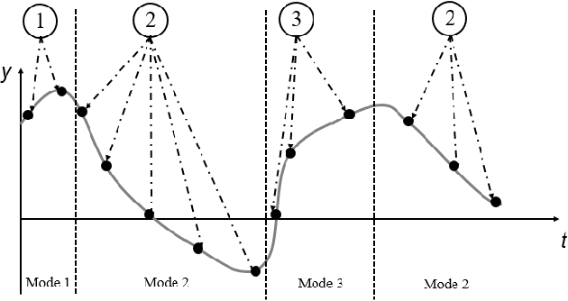 Figure 1 for Probabilistic Trajectory Segmentation by Means of Hierarchical Dirichlet Process Switching Linear Dynamical Systems