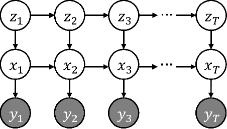 Figure 2 for Probabilistic Trajectory Segmentation by Means of Hierarchical Dirichlet Process Switching Linear Dynamical Systems