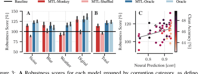 Figure 3 for Towards robust vision by multi-task learning on monkey visual cortex