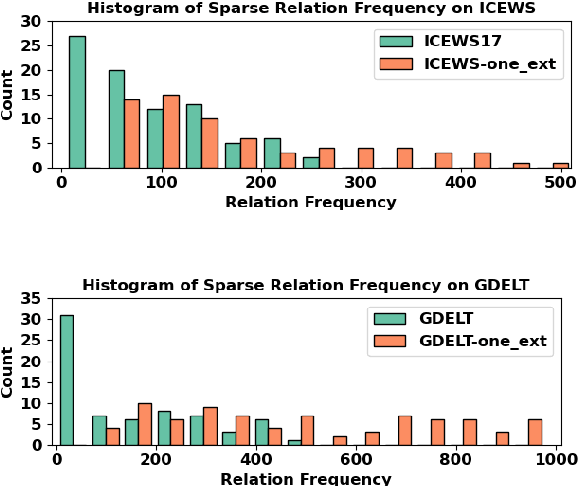 Figure 3 for Learning Meta Representations of One-shot Relations for Temporal Knowledge Graph Link Prediction