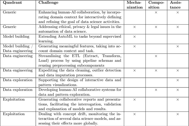 Figure 3 for Automating Data Science: Prospects and Challenges