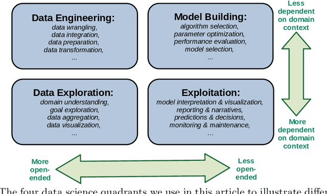 Figure 1 for Automating Data Science: Prospects and Challenges