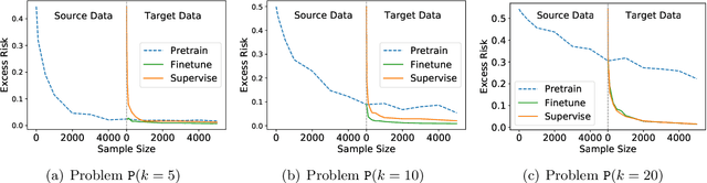 Figure 1 for The Power and Limitation of Pretraining-Finetuning for Linear Regression under Covariate Shift