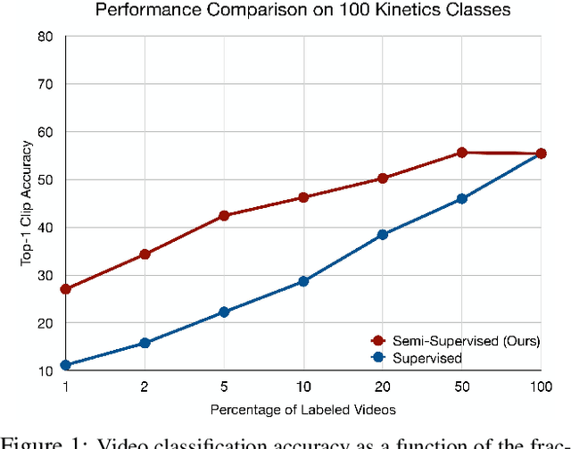 Figure 1 for VideoSSL: Semi-Supervised Learning for Video Classification