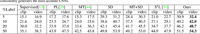 Figure 2 for VideoSSL: Semi-Supervised Learning for Video Classification