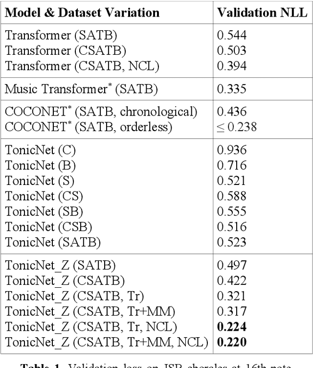 Figure 2 for Improving Polyphonic Music Models with Feature-Rich Encoding