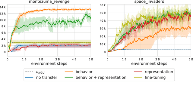 Figure 1 for Coverage as a Principle for Discovering Transferable Behavior in Reinforcement Learning