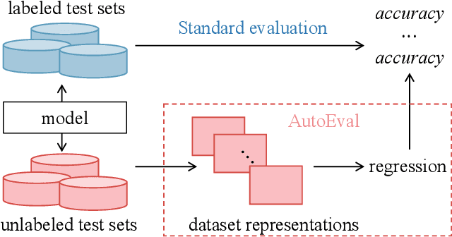 Figure 1 for Label-Free Model Evaluation with Semi-Structured Dataset Representations