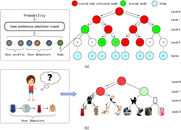 Figure 1 for Context-aware Tree-based Deep Model for Recommender Systems