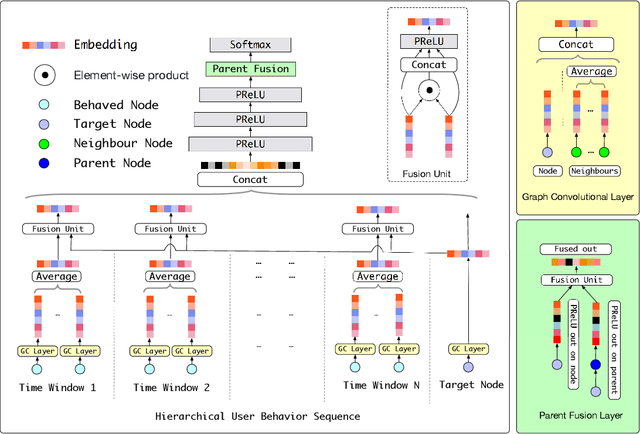 Figure 3 for Context-aware Tree-based Deep Model for Recommender Systems