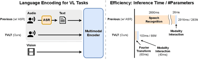 Figure 1 for TVLT: Textless Vision-Language Transformer