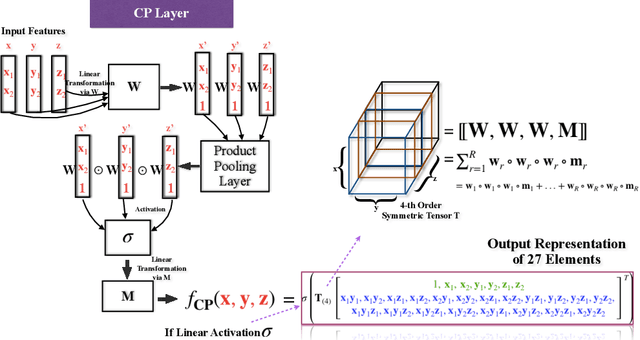 Figure 3 for High-Order Pooling for Graph Neural Networks with Tensor Decomposition